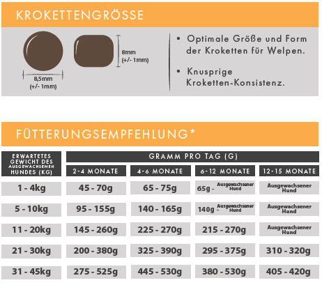 Huhn mit Truthahn, Lachs, Süßkartoffel & Karotte getreidefrei Welpen