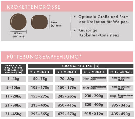 Lachs mit Schellfisch, Weißfisch, Süßkartoffel & Spargel getreidefrei Welpen