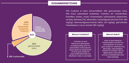 Truthahn & Huhn Adult