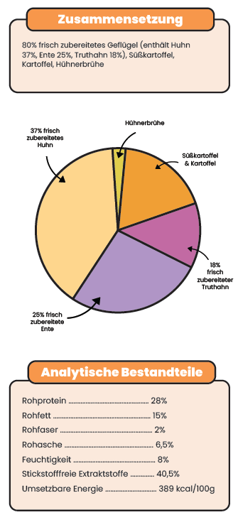 Hunde- & Katzensnacks in allen Altersgruppen 80% Geflügel Leckereien 100 g